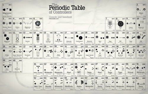 Periodic Table of the Controllers, by Mike Vasilev