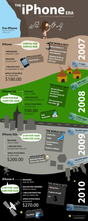 The iPhone ERA&#160;: How much has changed in the last 4 years&#160;? via cdn.mashable.com