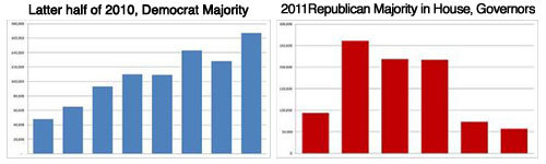 [On the left is a] chart showing private-sector job creation in the  latter half of  2010, when stimulus money was still being spent, and  when Democrats  enjoyed the congressional majority.  [On the right is] a  chart showing private-sector job creation so far in 2011,  after  stimulus spending largely ended, Republicans took control of the  U.S.  House and most of the nation’s gubernatorial offices, and the  national  discourse pivoted from jobs to the deficit and debt.