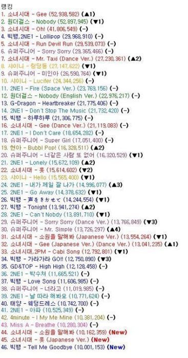 shineetown:


The latest ranked of Korea MV on youtube.
SHINee is no. 8 (RingDingDong), 10 (Lucifer), and 23 (Hello)
via pure idiot136 / shineeworldindonesia