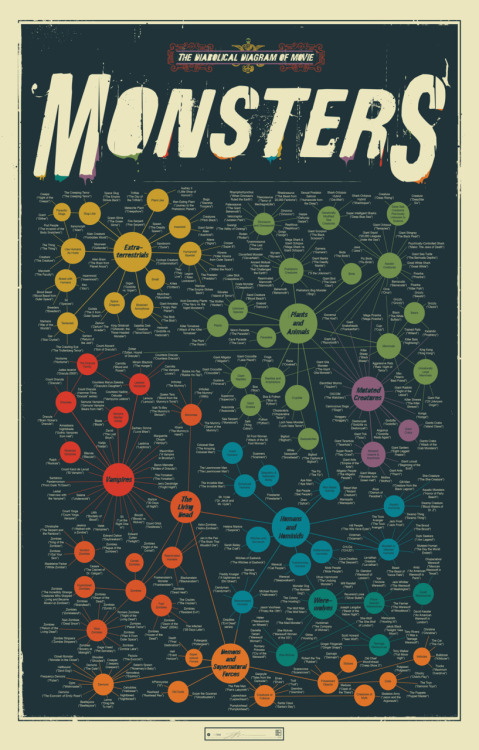 From Godzilla to Chucky to Crawling Eye, the definitive guide to a universe of scarifying baddies:
THE DIABOLICAL DIAGRAM OF MOVIE MONSTERS
**On sale for 20% off until Thurs Oct 27th at noon EDT**